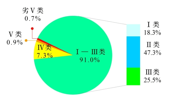 生態(tài)環(huán)境部公布2025年第一季度全國(guó)地表水環(huán)境質(zhì)量狀況